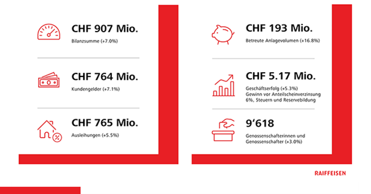 Jahresergebnis 2025 und Urabstimmung 2026