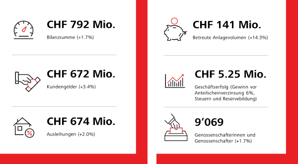 Jahresergebnis 2023 und Urabstimmung 2024