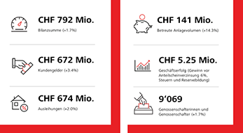 Jahresergebnis 2023 und Urabstimmung 2024